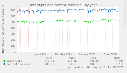 yearly graph