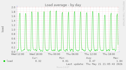 Load average