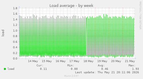 Load average