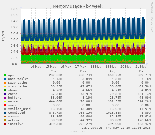 Memory usage