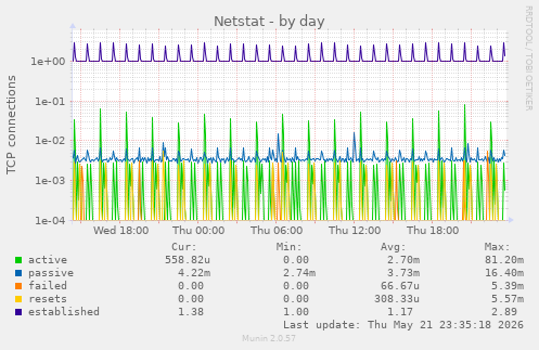 Netstat