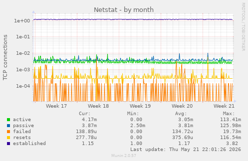 Netstat