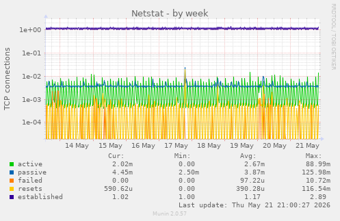 Netstat