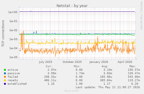 Netstat