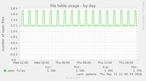 File table usage