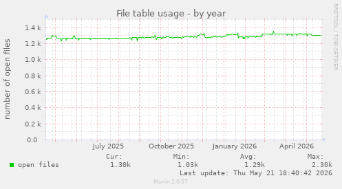 File table usage