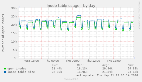 Inode table usage