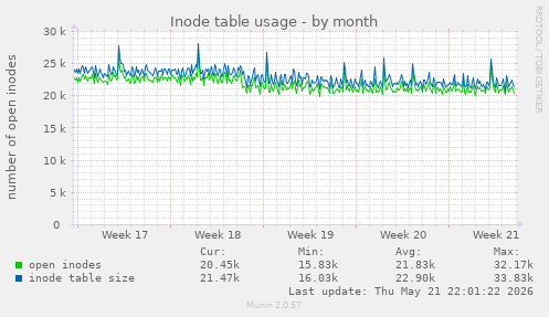 monthly graph