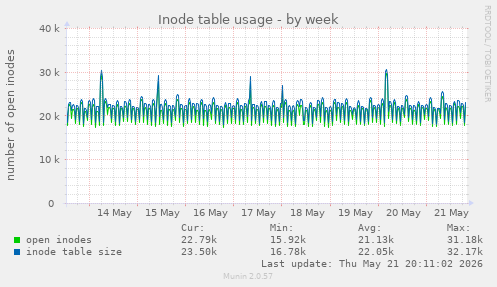 Inode table usage