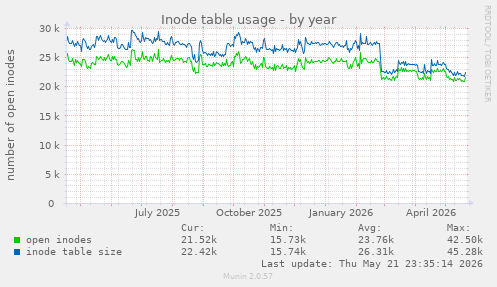 Inode table usage