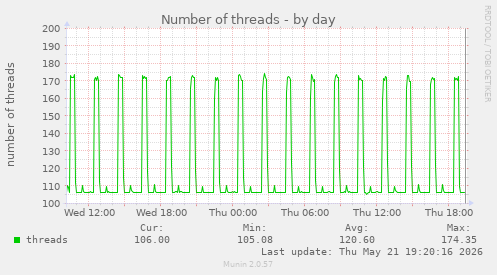 Number of threads