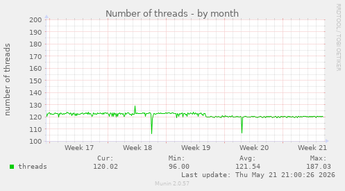 Number of threads