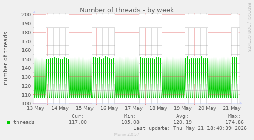 Number of threads