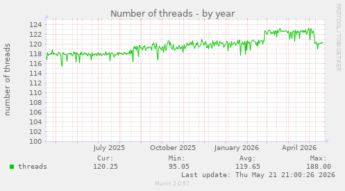 Number of threads
