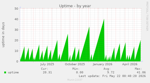 yearly graph