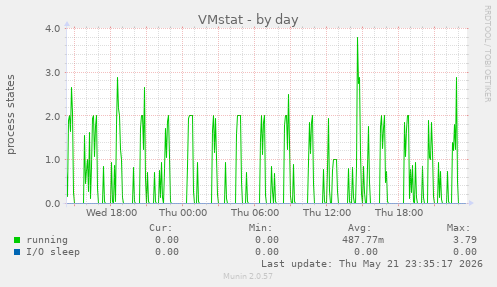 VMstat