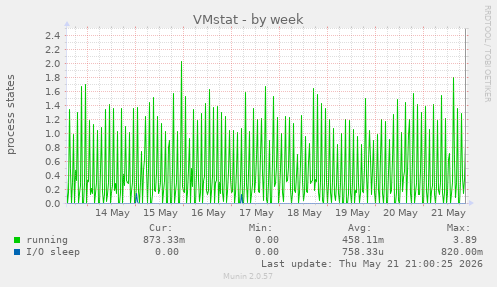 VMstat