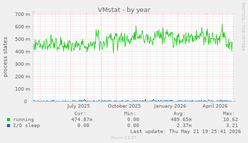 VMstat