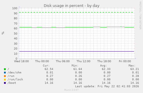 Disk usage in percent