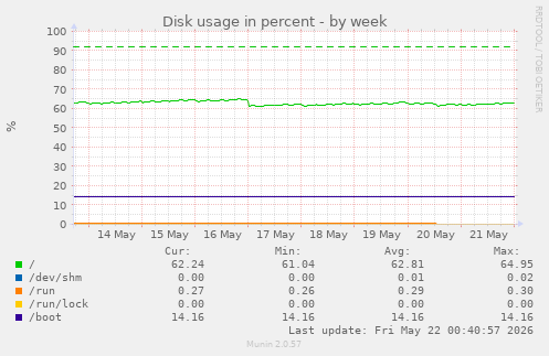 Disk usage in percent