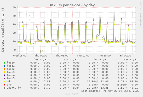 Disk IOs per device