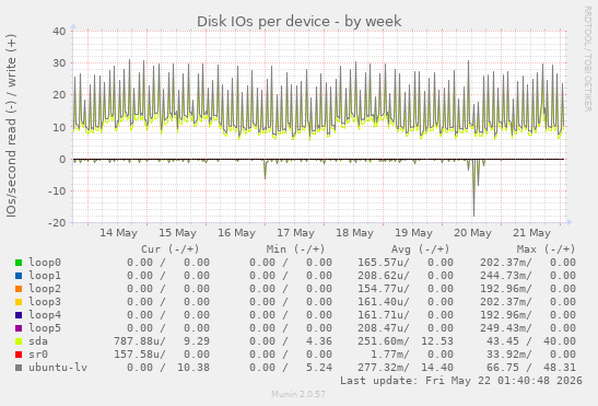 Disk IOs per device