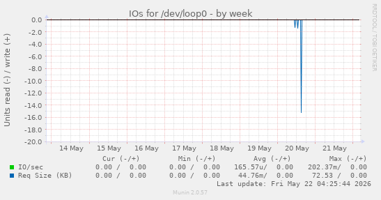 IOs for /dev/loop0