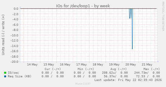 IOs for /dev/loop1
