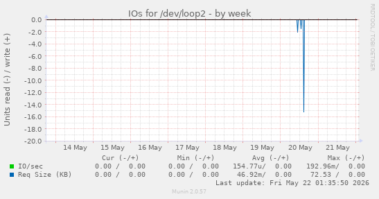 IOs for /dev/loop2