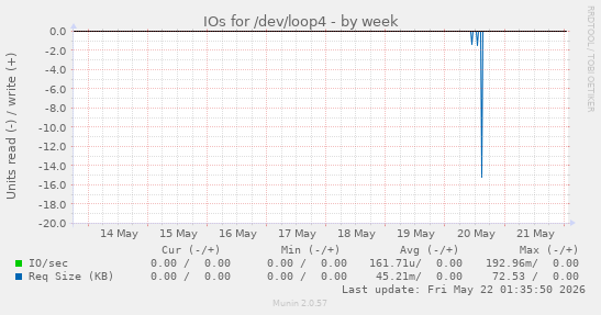 IOs for /dev/loop4