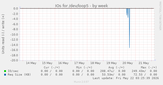 IOs for /dev/loop5
