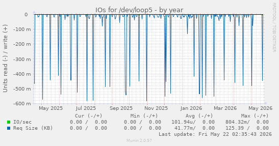 yearly graph