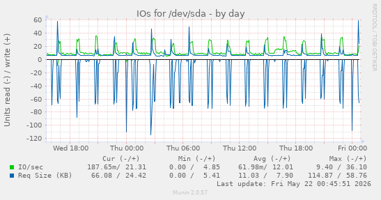 IOs for /dev/sda