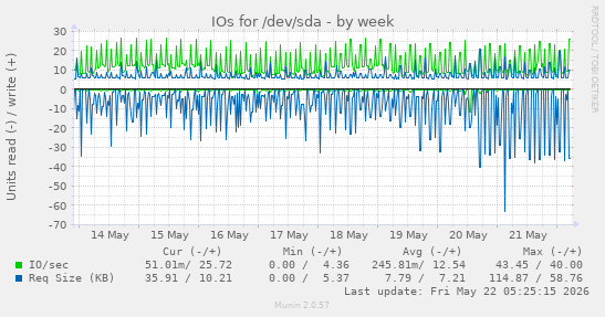 IOs for /dev/sda