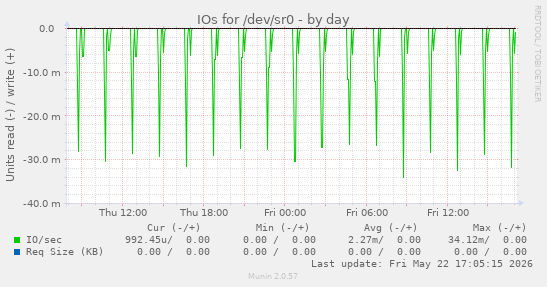 IOs for /dev/sr0