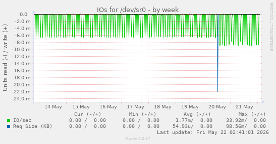 IOs for /dev/sr0