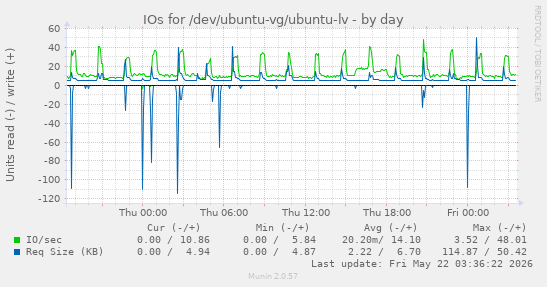 IOs for /dev/ubuntu-vg/ubuntu-lv