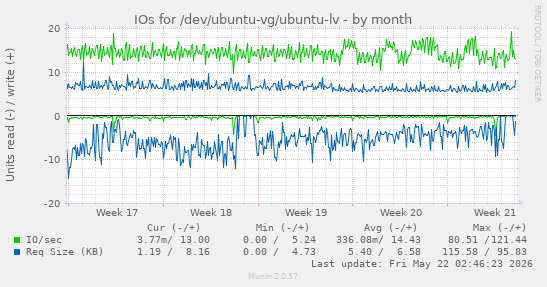 monthly graph