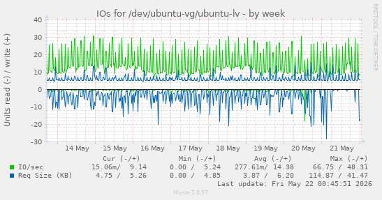 IOs for /dev/ubuntu-vg/ubuntu-lv