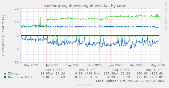 yearly graph