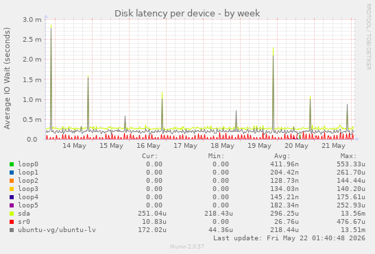 Disk latency per device