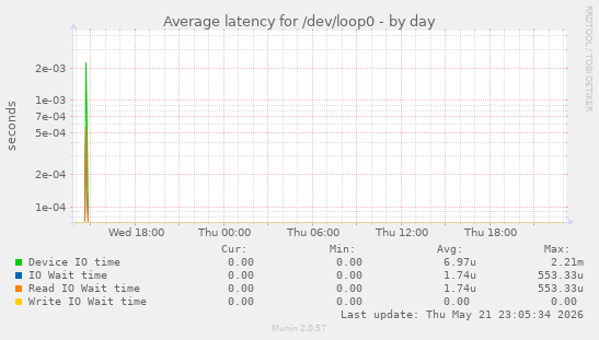 Average latency for /dev/loop0