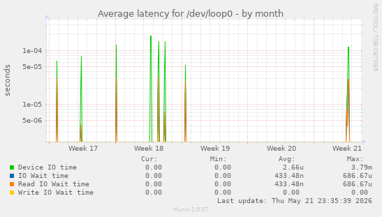 Average latency for /dev/loop0