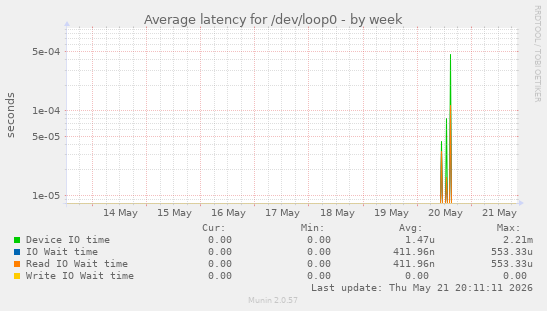 Average latency for /dev/loop0