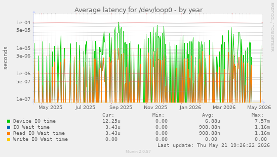 Average latency for /dev/loop0