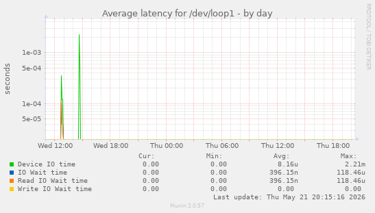Average latency for /dev/loop1