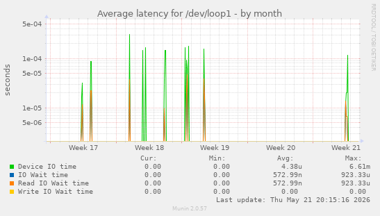 Average latency for /dev/loop1
