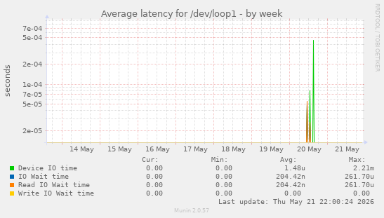 Average latency for /dev/loop1