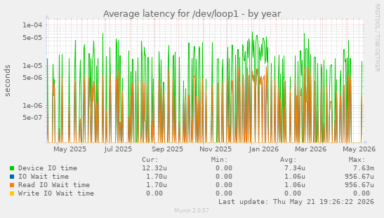 Average latency for /dev/loop1