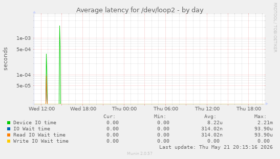 Average latency for /dev/loop2